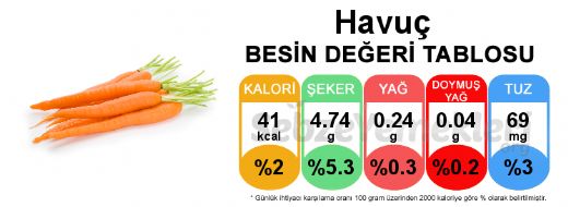 Havuç Besin Değeri Kaçtır?